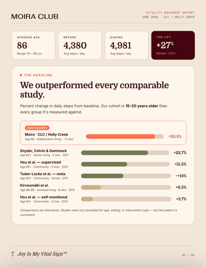 Moira Club members outperform every comparable study