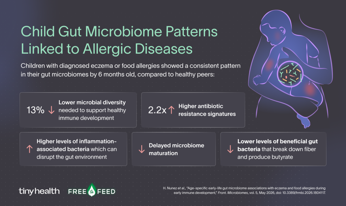 Child Gut Microbiome Patterns Linked to Allergic Diseases