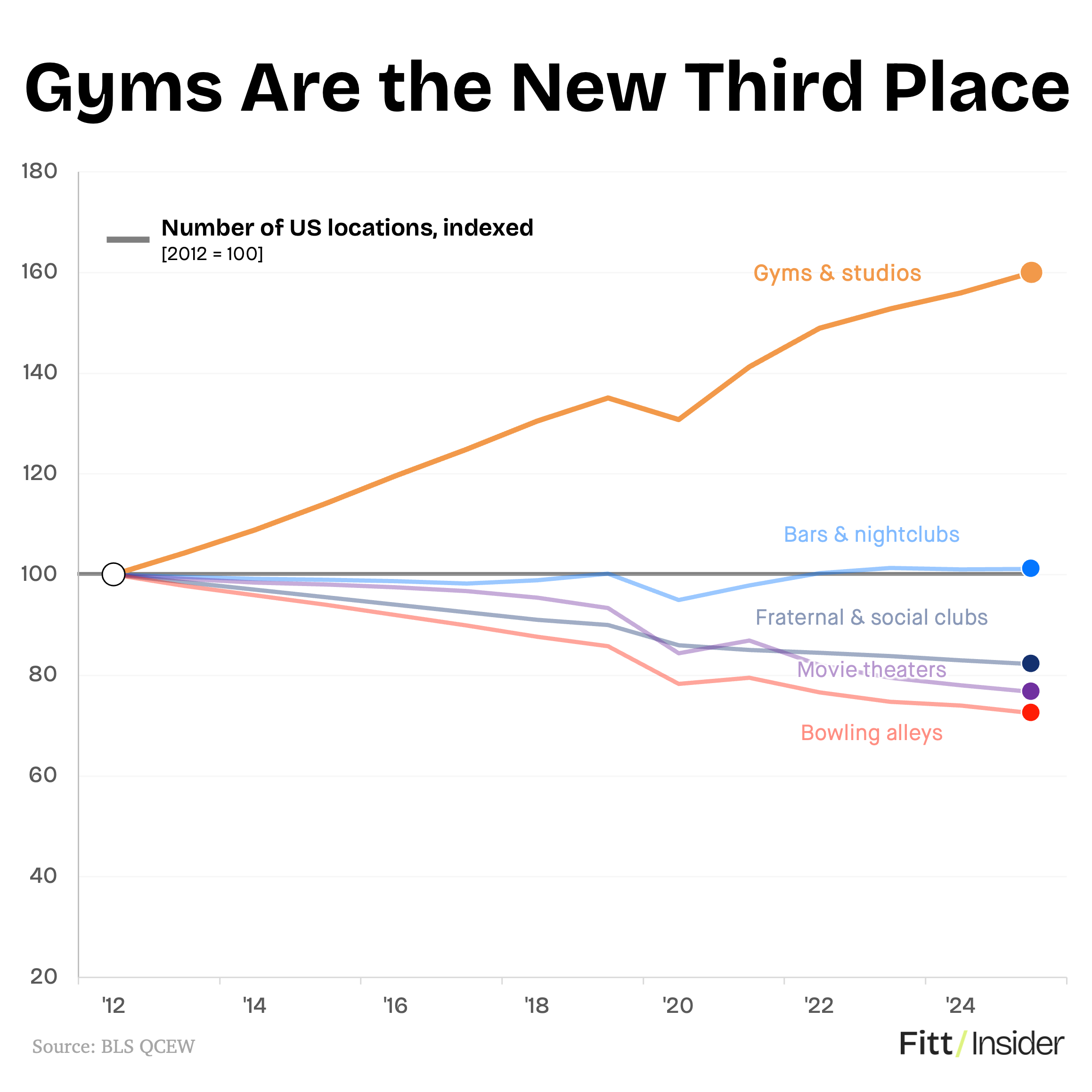Gyms Are the New Third Place