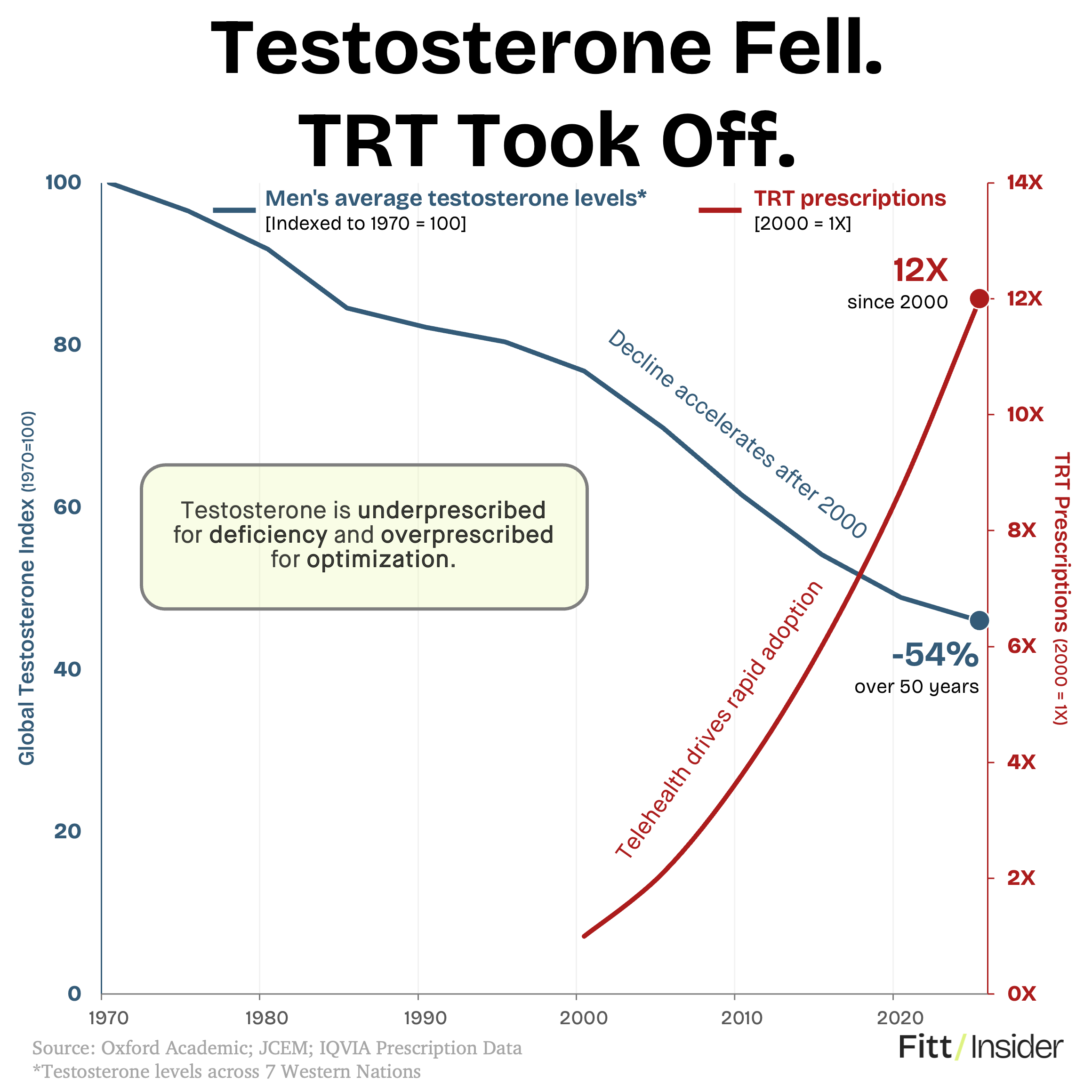 Testosterone Fell. TRT Took Off.