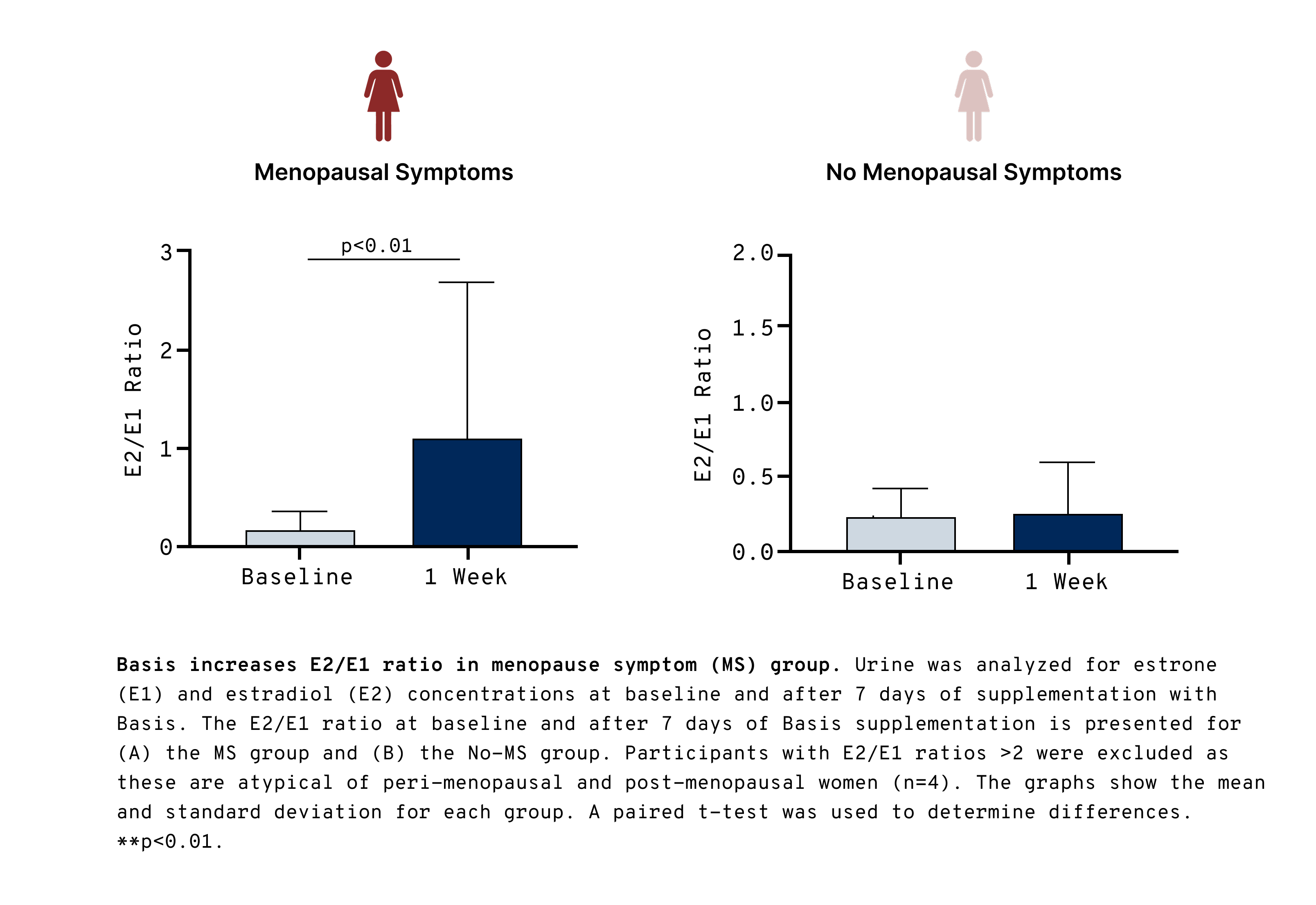 Data visualization comparing E2/E1 ratio at baseline versus 1 week with and without menopausal symptoms.