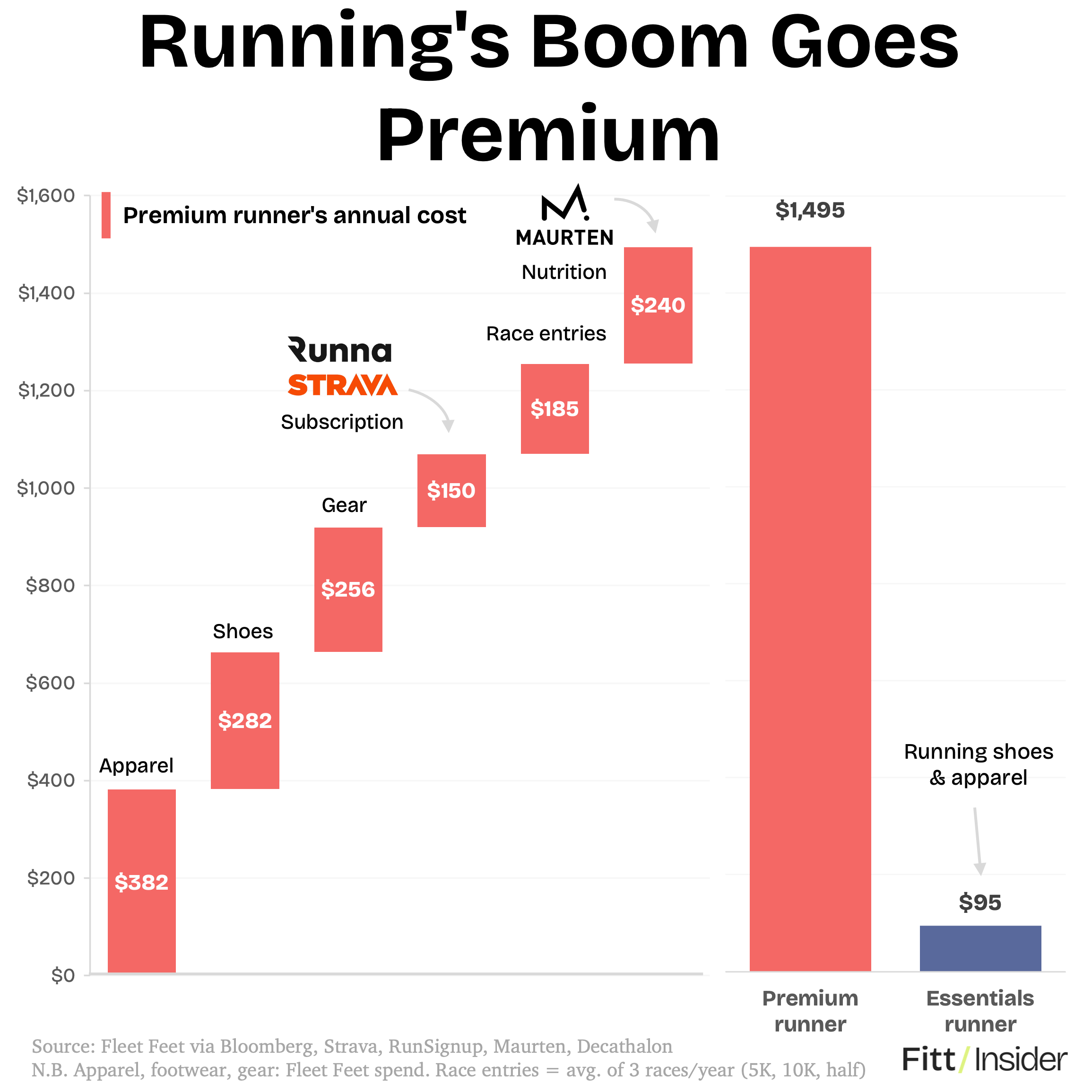 Running's Boom Goes Premium