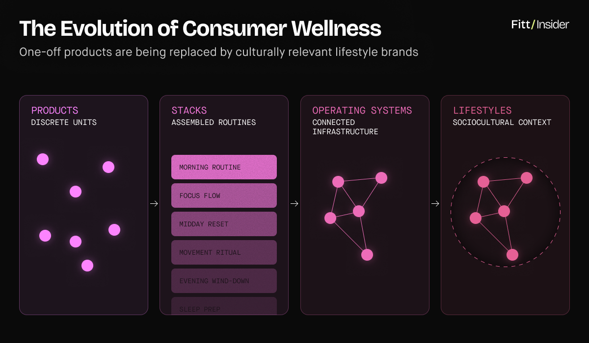 The Evolution of Consumer Wellness data visualization