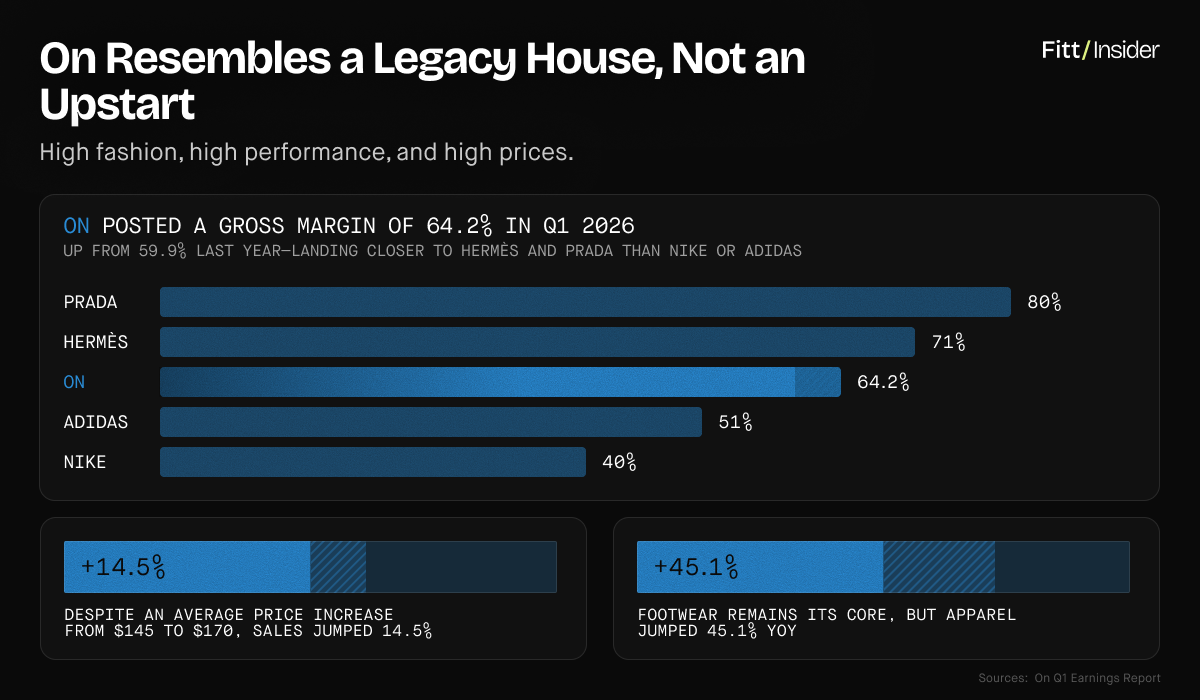 On Resembles a Legacy House, Not an Upstart data visualization