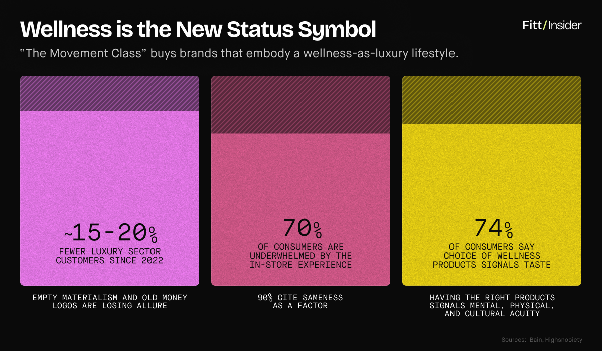 Wellness is the New Status Symbol data visualization
