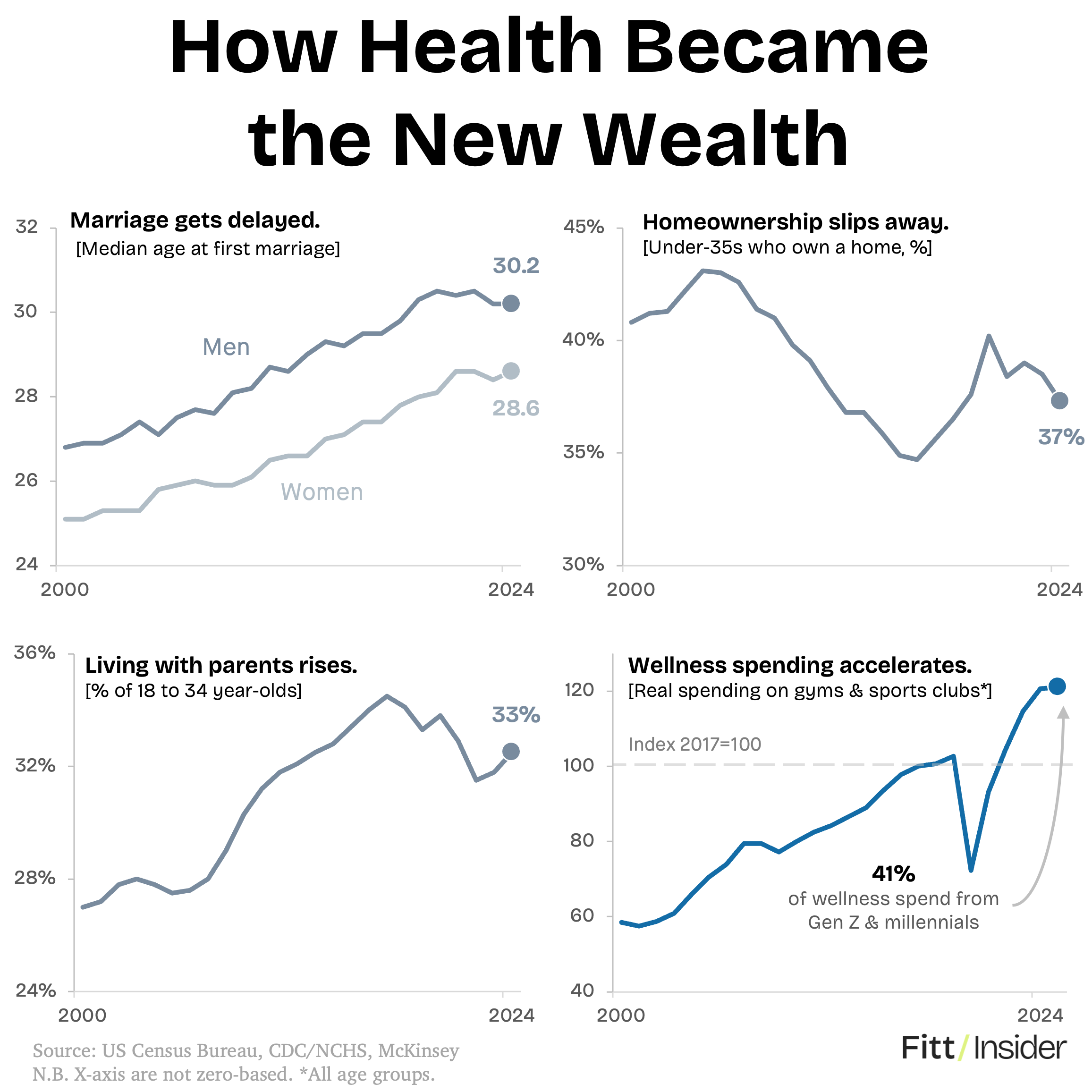 How Health Became the New Wealth