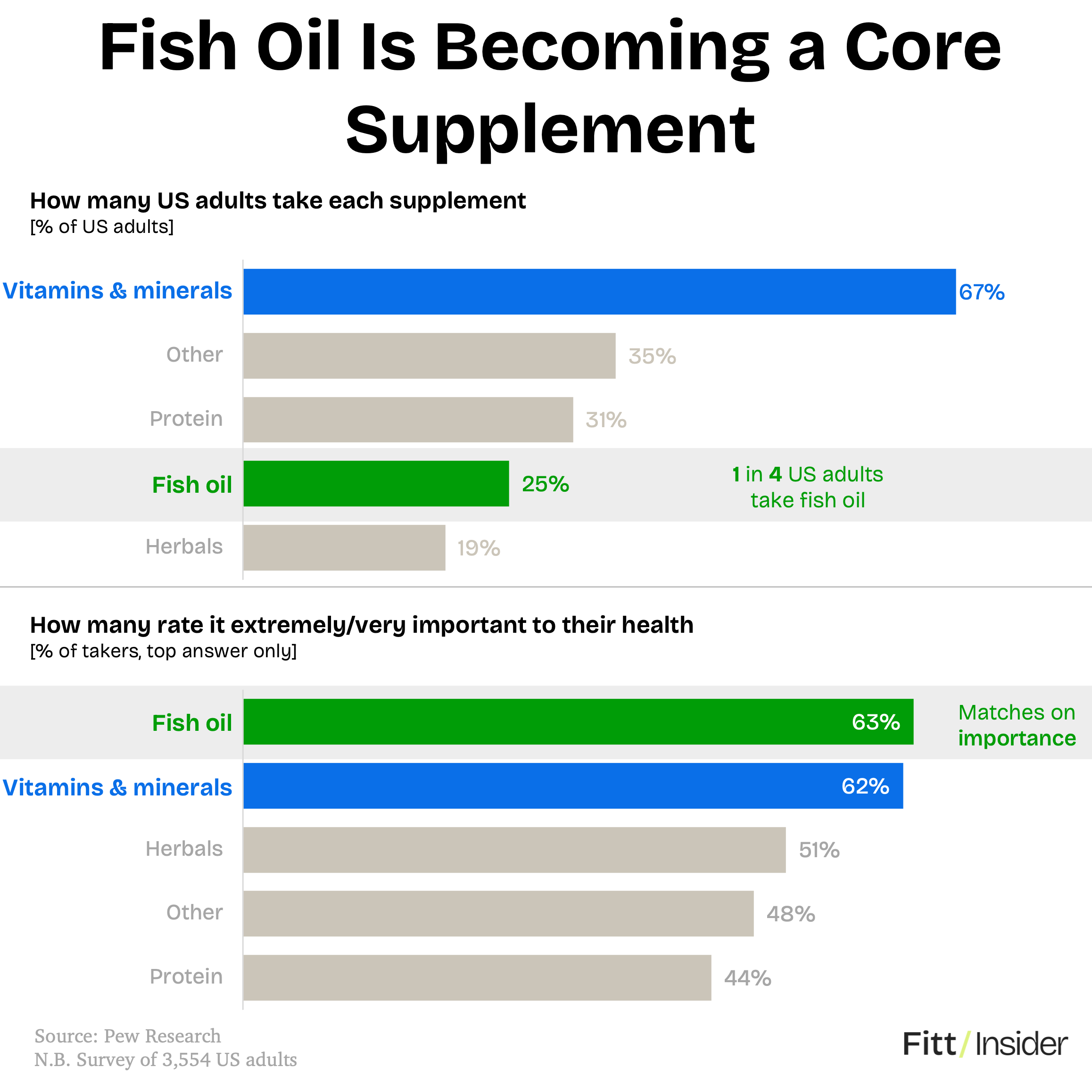 Fish Oil Is Becoming a Core Supplement