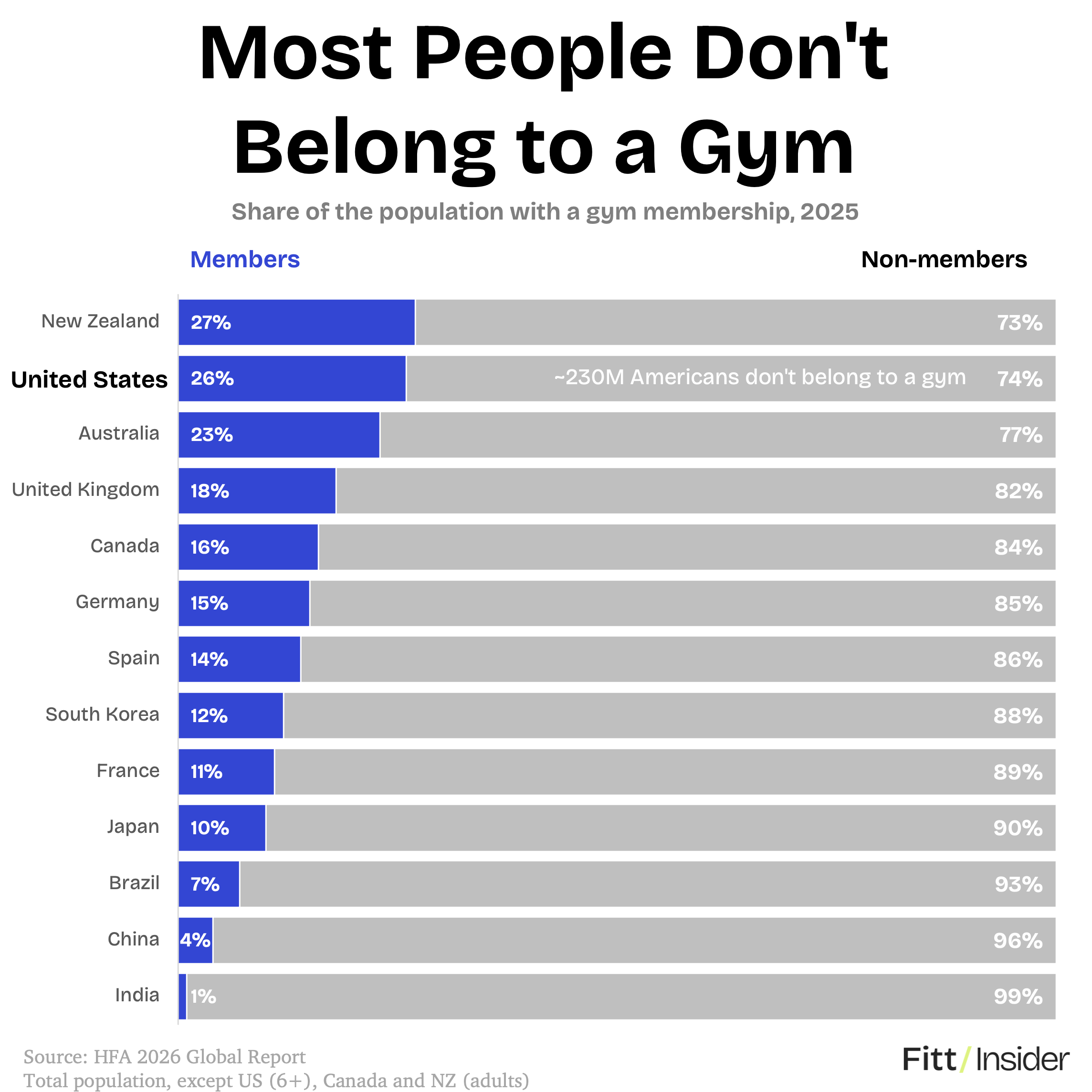 Most People Don't Belong to a Gym
