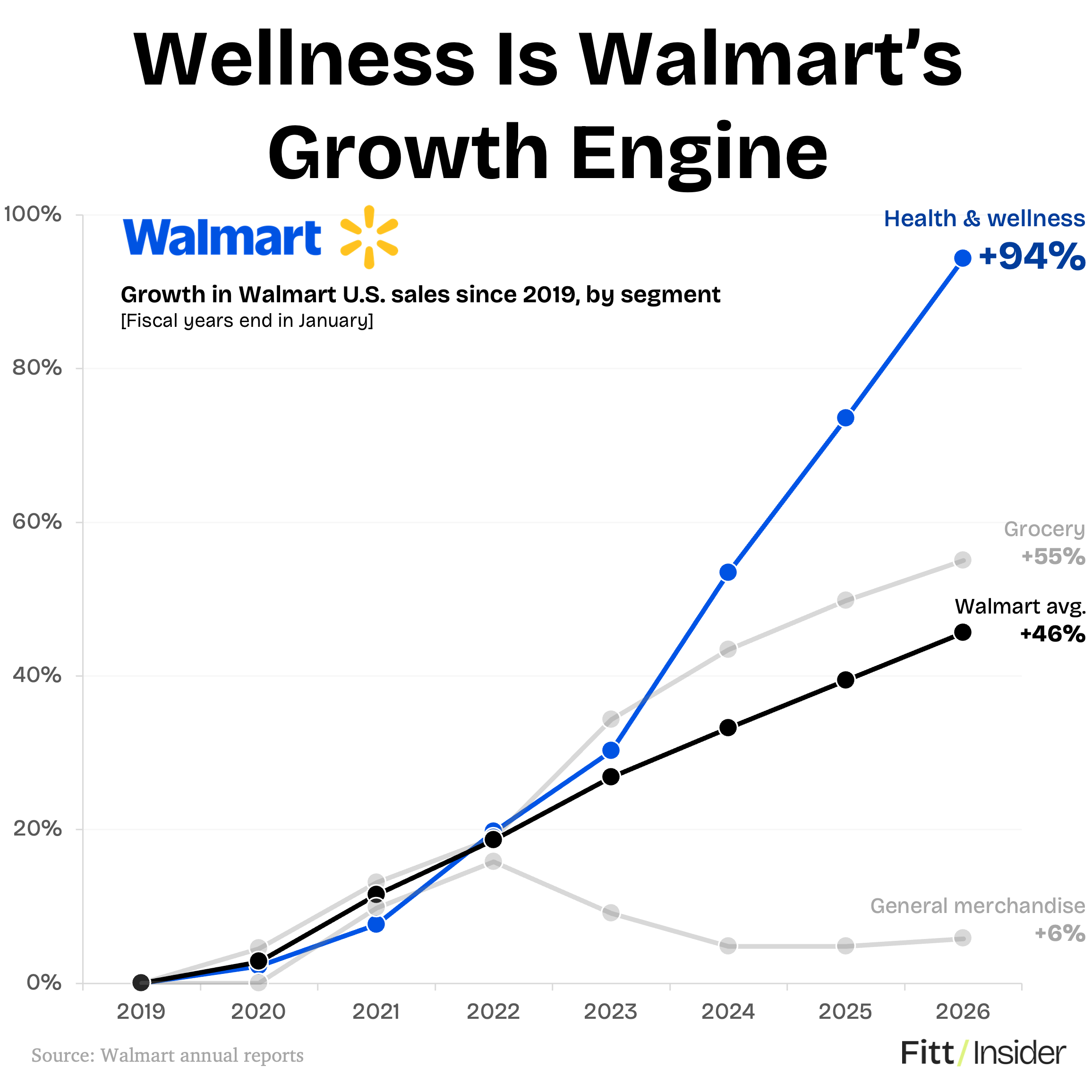 Wellness Is Walmart's Growth Engine