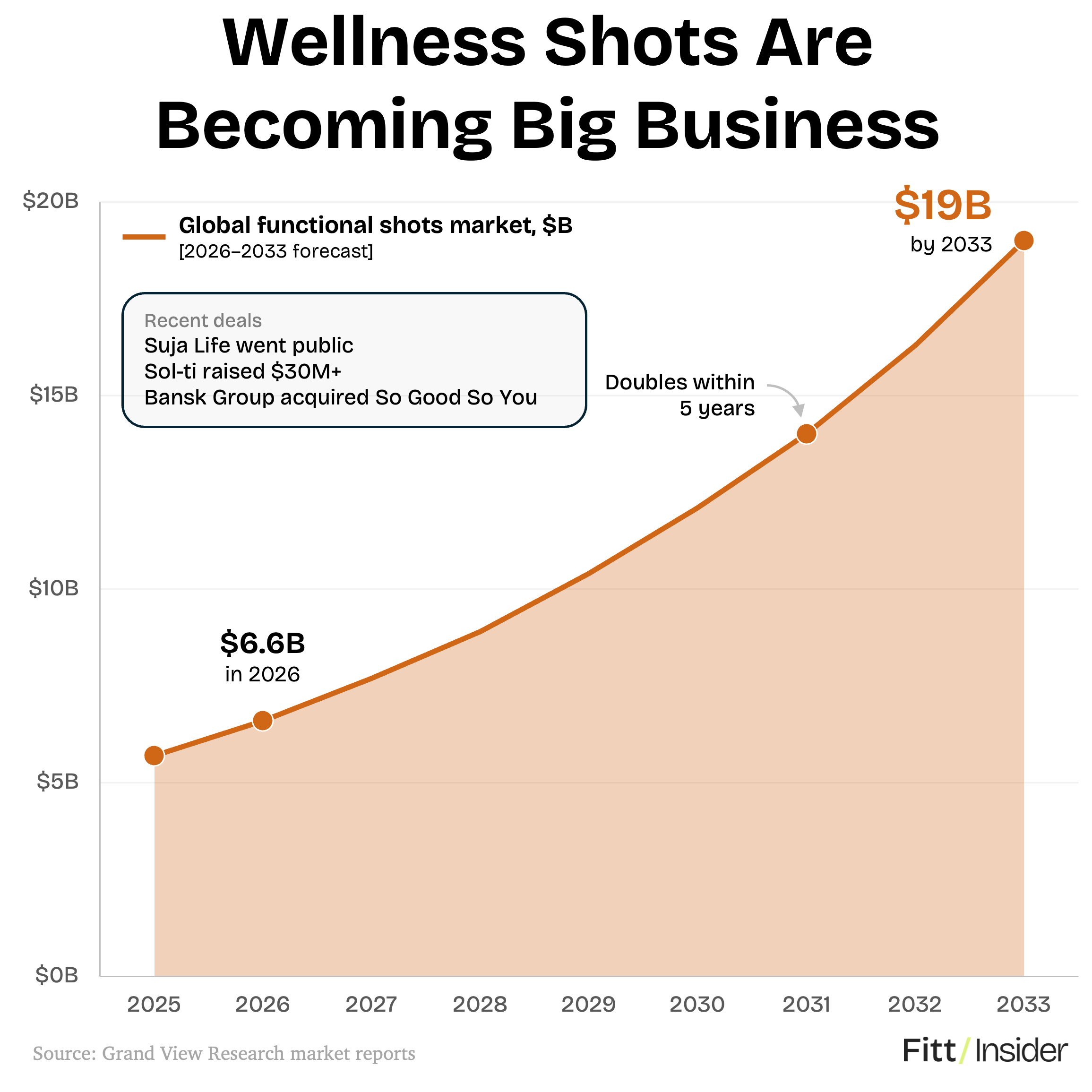 Wellness Shots Are becoming Big Business