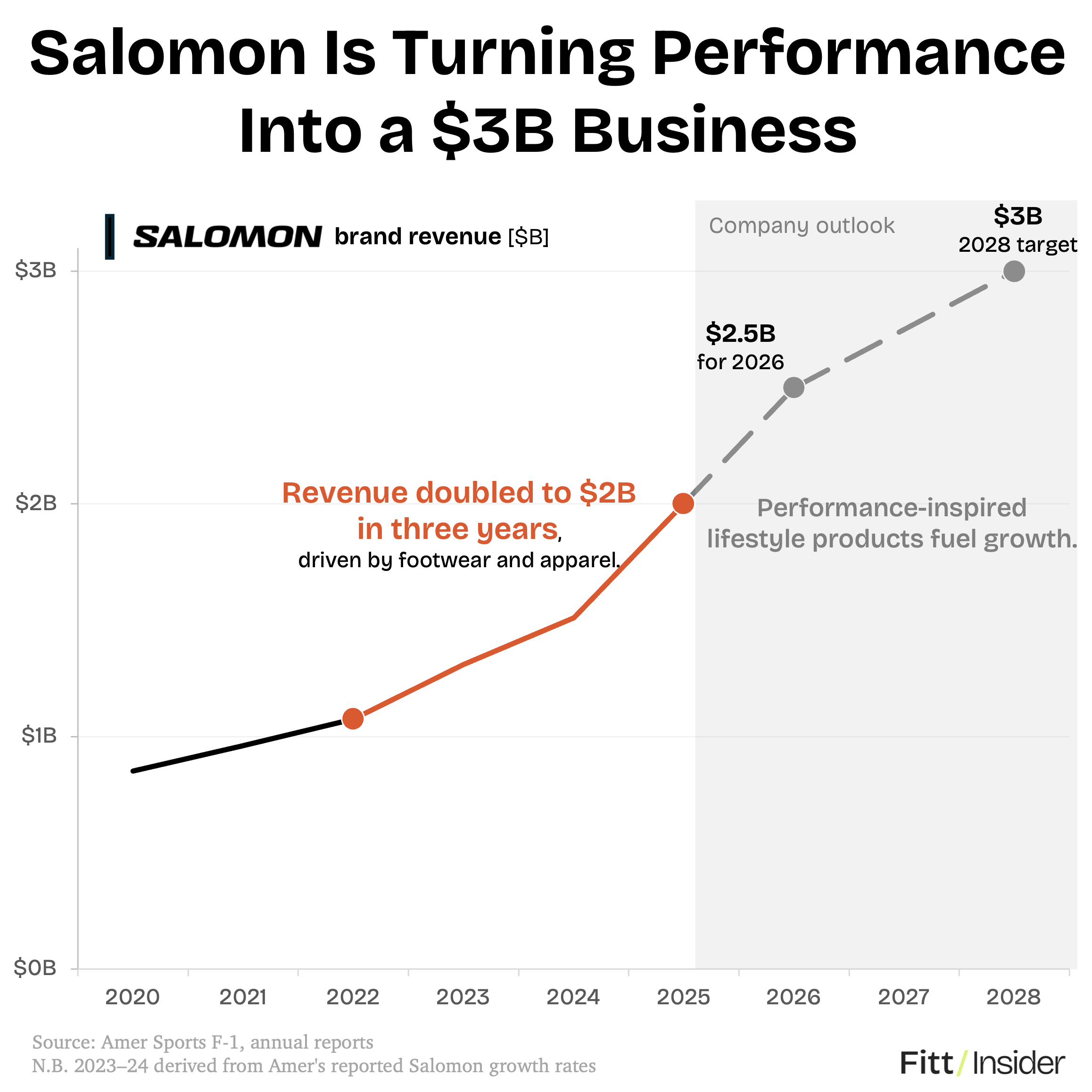 Salomon Is Turning Performance Into a $3B Business